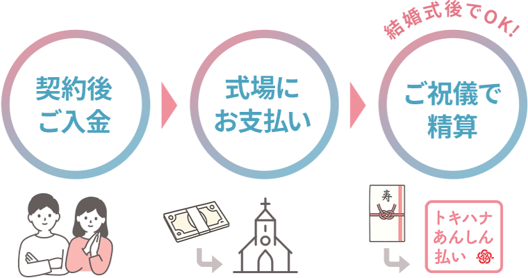 1.契約後ご入金 2.式場にお支払い 3.結婚式後にご祝儀で精算