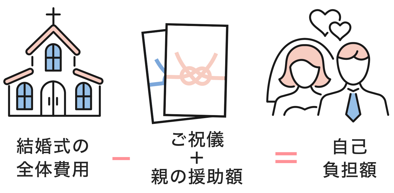 （結婚式の全体費用）-（ご祝儀＋親からの援助額）=（自己負担額）